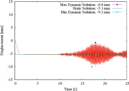Displacement in the X direction for control point C
