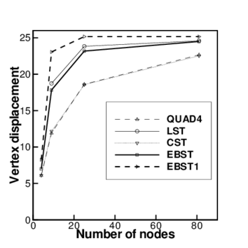 Cook's membrane problem (a) Geometry (b) Results