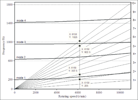 Example of Campbell diagram [6