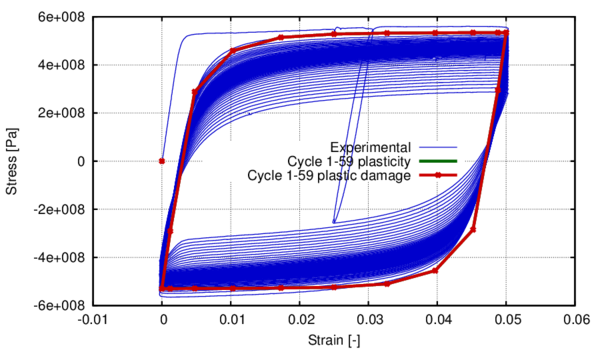 Evolution of the stress- strain curve. Comparison between the experimental behavior and the numerical one when using plasticity equations and plastic damage equations at cycles 1-59