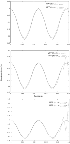 Desplazamiento vertical en el punto A de la mensula para distintos valores de tmath critico
