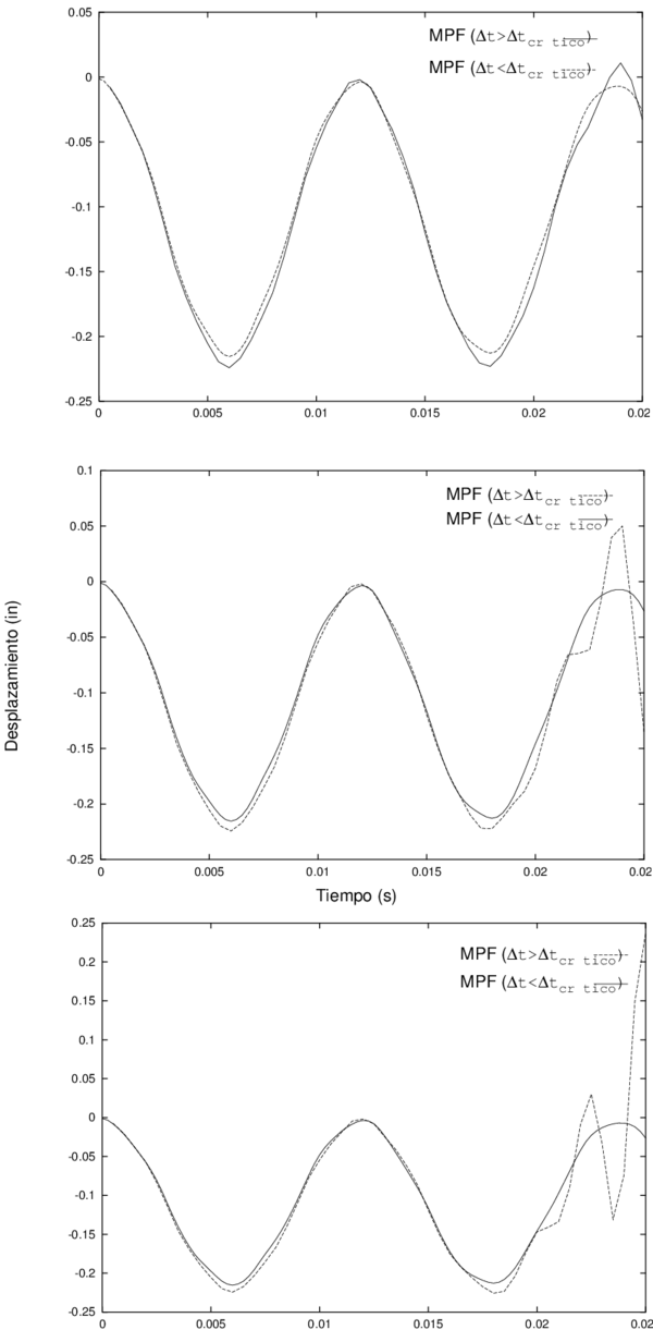 Desplazamiento vertical en el punto A de la mensula para distintos valores de tmath critico