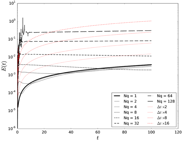 Relative error in the radial coordinate in time using the second-order accurate method of Daitche. The numerical solution with ∆t = 0.01 is represented by a full line. The dashed lines in black represent the results corresponding to successive increases in Nq; and, in dashed read, the curves corresponding to successive increases in the overall time step ∆t while keeping Nq= 1 fixed.