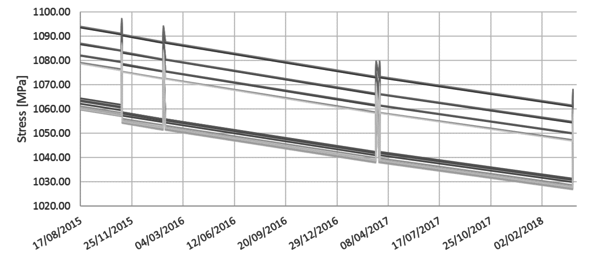 Stress evolution for the whole analysis period