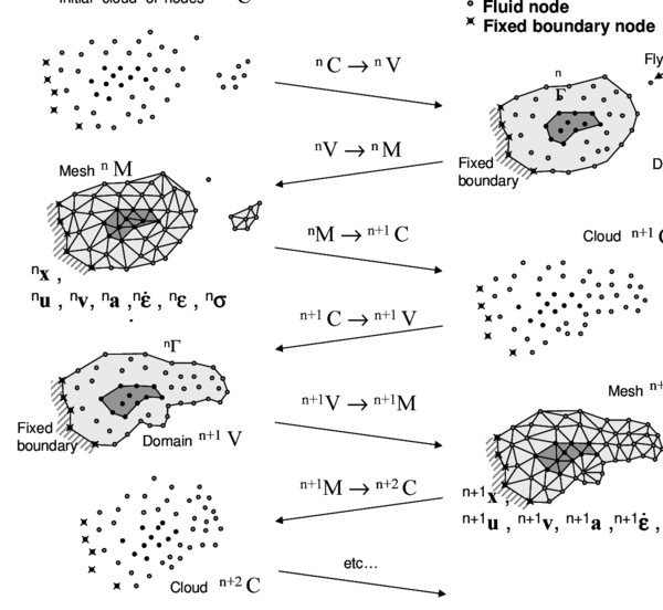 Sequence of steps to update a “cloud” of nodes from time n   (t=tₙ)  to   time n+2 (t=tₙ+2∆t)
