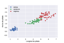 Gráfico de las variables longitud y ancho de pétalo del dataset Iris.
