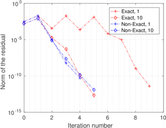 Evolution of the norm of the error of the global problem during the Newton-Raphson scheme at the first and tenth steps using the exact and an approximated  linearization.