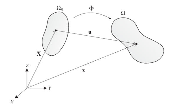 Configurations of a body