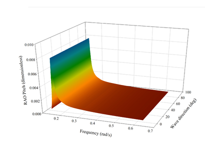 Response Amplitude Operators (RAOs) for a) surge, b) heave and c) pitch, for a OC3 Spar-Hywind platform.