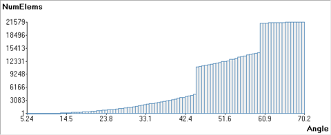 Distribution of minimum dihedral angles in the mesh generated in the validation example VE-I1.