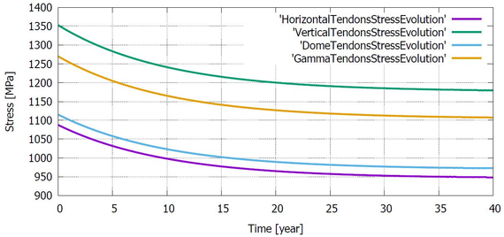 Maxwell model for each family of tendons