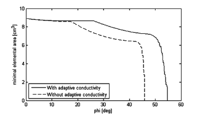 Performance of the Laplacian mesh-solver with rotatory movements - Each the angle until the first element collapses (has a negative area) is recorded once with a constant and once with an adaptive conductivity
