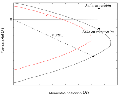 Diagrama de interacción típico. Dibujo propio.