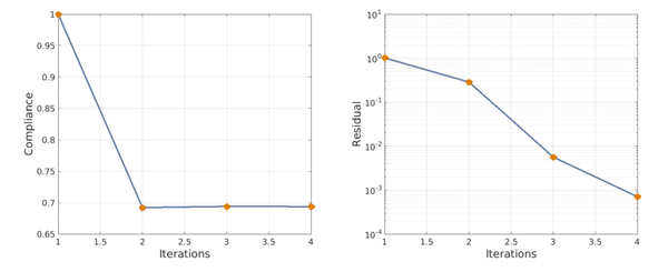Compliance and residue evolution of the alternate directions algorithm applied to the Cantilever beam example solved by the Point-to-point material design approach.