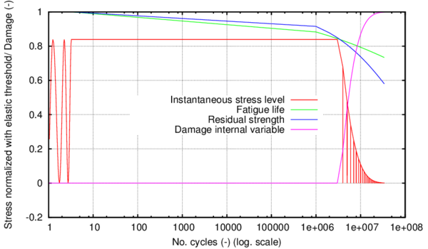 Parameters of interest for the fatigue analysis under load S₂