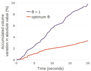 2D water sloshing. Accumulated mass variation in absolute value along the duration of the analysis. Solution for θ=1 and θ=0.0053 (optimum value).