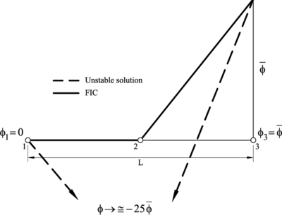 1D advection-diffusion problem solved with two linear elements (γ=50). Unstable solution (- - -) obtained for α=0 (Galerkin). Stabilized solution (–-) obtained with the FIC method for α= (1+ 10⁻¹⁰)(1- 1\over γ)