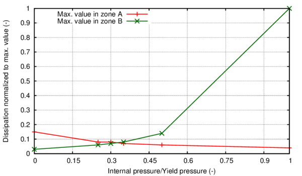 Evolution of the maximum dissipation in the two areas of interest