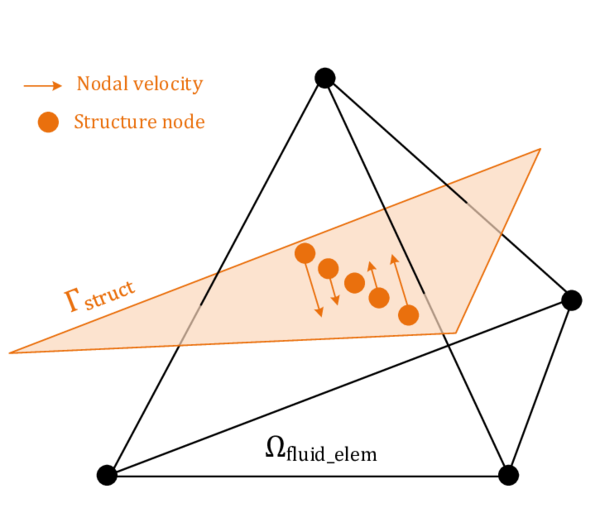 Several structure nodes embedded in one fluid element with each having a different velocity - The picture shows a rotation of the structure around S