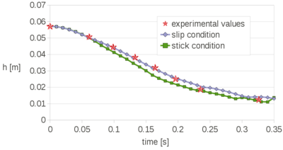 h vs t, mesh size= 0.00045mh vs t, mesh size= 0.00075m