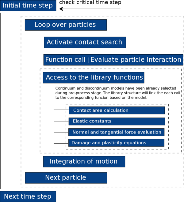 Updated flowchart of the analysis with DEM and the implemented constitutive library.