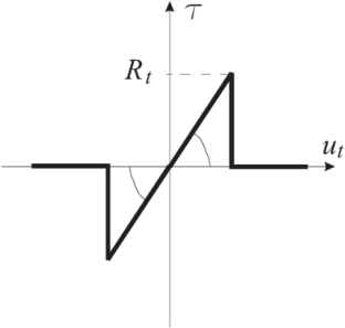 Tangential contact force in the elastic perfectly brittle model (tensile normal contact force)