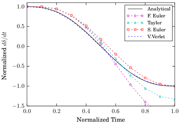 Velocity during the collision of two spheres using LS+D with CR=10