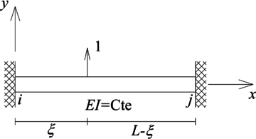 Fuerza puntual unitaria.