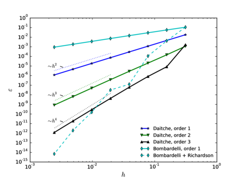 Scaling of global error, t = 2.5