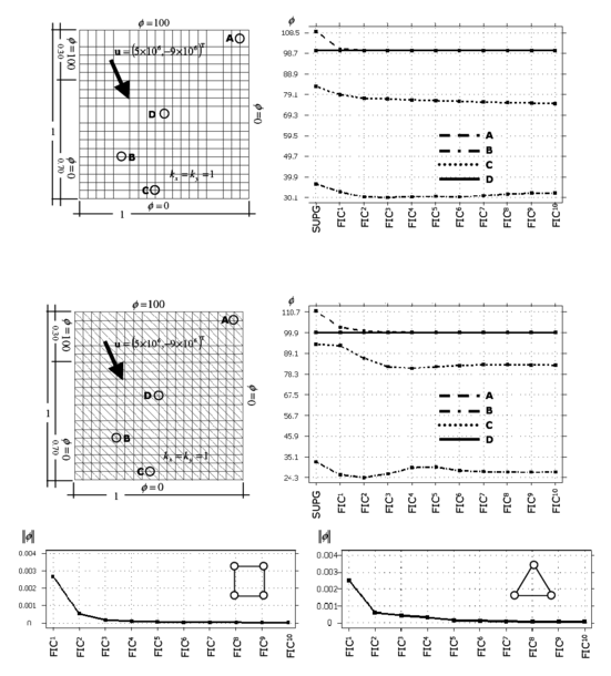 Square domain with uniform Dirichlet conditions, upward diagonal velocity and zero source. Convergence of the FIC solution for square and triangular elements