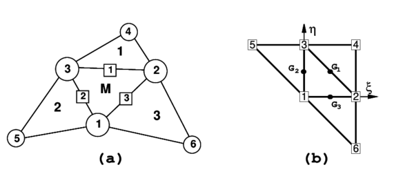 Patch of elements for strain computation. (a)in spatial coordinates (b)in natural coordinates