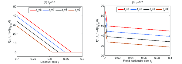 Comparison of Retailer's Ordering Strategies with n=0 and n=1 (D=1000, A=0.1, h=0.07, cₗ=0.1, w=5, tₛ=0.25, k=7).