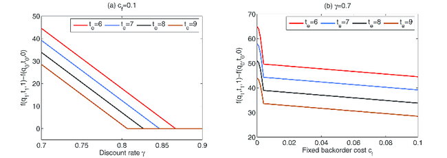 Comparison of Retailer's Ordering Strategies with n=0 and n=1 (D=1000, A=0.1, h=0.07, cₗ=0.1, w=5, tₛ=0.25, k=7).