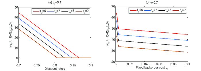 Comparison of Retailer's Ordering Strategies with n=0 and n=1 (D=1000, A=0.1, h=0.07, cₗ=0.1, w=5, tₛ=0.25, k=7).