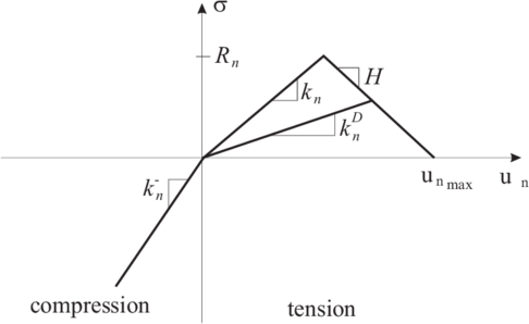 Normal contact force in the contact model with elastic damage
