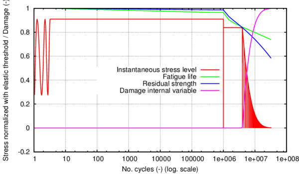 Parameters of interest for the fatigue analysis under loads S₁+S₂