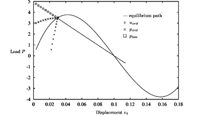 Arc structure. Equilibrium path and critical load prediction for nondamaged material
