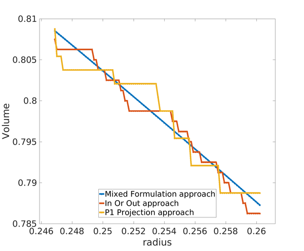Volume function change when evolving the level-set function. The volume using the Mixed formulation approach V(̃χₘ) presents a continuous behavior whereas the volume using the In or Out V(̃χio) and \mathbbP₁-projection V(̃χₚ) approaches lead to discontinuities.