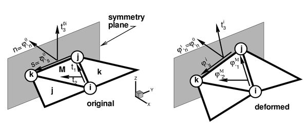 Local cartesian system for the treatment of symmetry boundary conditions