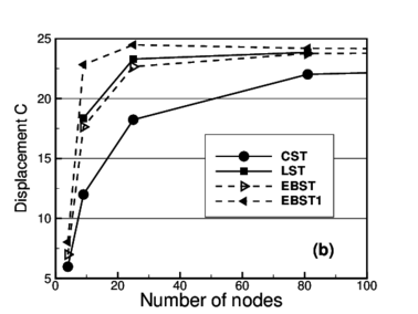 Cook's membrane problem. (a) Geometry and load (b) Vertical displacement of point C for different meshes
