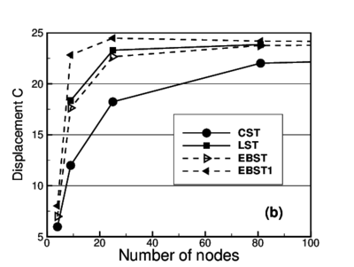 Cook's membrane problem. (a) Geometry and load (b) Vertical displacement of point C for different meshes