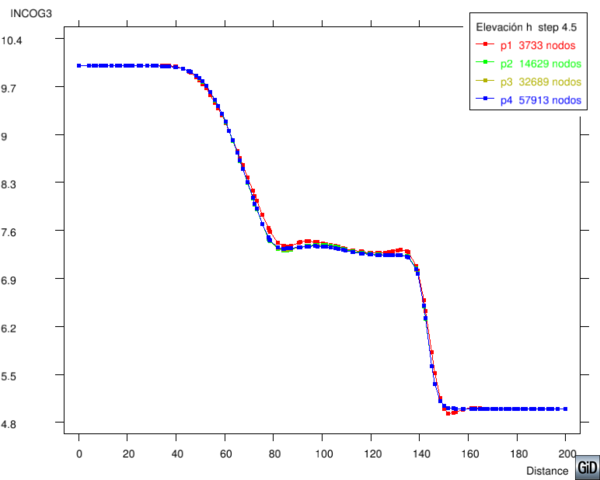 Flujo de la rotura de una presa