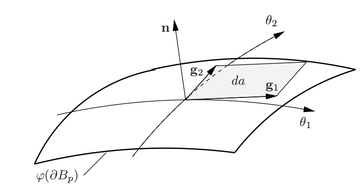 Convective coordinates on a parametrized surface. [59].