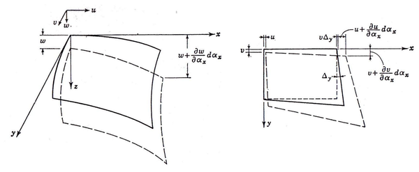 Elemento diferencial deformado
