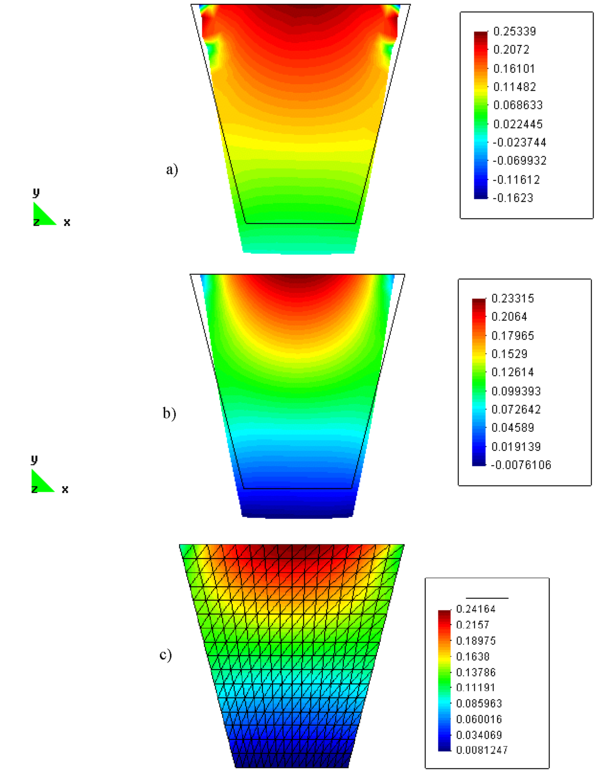 Contornos de esfuerzos  _ymath en el test IC2, para una distribucion de 290 puntos, a) MPF b) MPFE y c) MEF