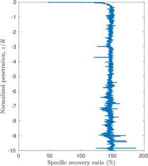 Thick, round tipped sampler. Reference case.  Specific recovery ratio in terms of the normalized penetration.