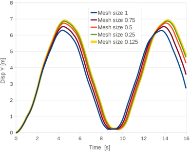 Plane strain cantilever. Time evolution of the top corner vertical displacement for different 2D discretizations. Results obtained with the VP-element.