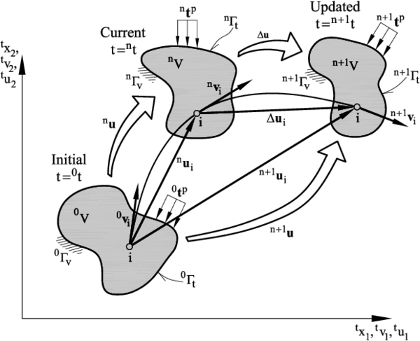 Initial (t =⁰t), current (t=ⁿt) and updated (t=ⁿ⁺¹ t) configurations of a fluid domain V with Neumann (Γₜ) and Dirichlet (Γv) boundaries. Trajectory of a material point i and velocity  (vi) and displacement (ui) vectors of the point at each configuration. ⁿu, ⁿ⁺¹, u and ∆u denote schematically the trajectories of the overall domain between two configurations.
