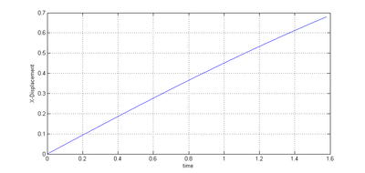X-deflection of a beam in a channel flow - The diagram shows clearly the expectable deflection in X-direction. Note the slight non-linearity as time evolves.
