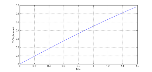 X-deflection of a beam in a channel flow - The diagram shows clearly the expectable deflection in X-direction. Note the slight non-linearity as time evolves.